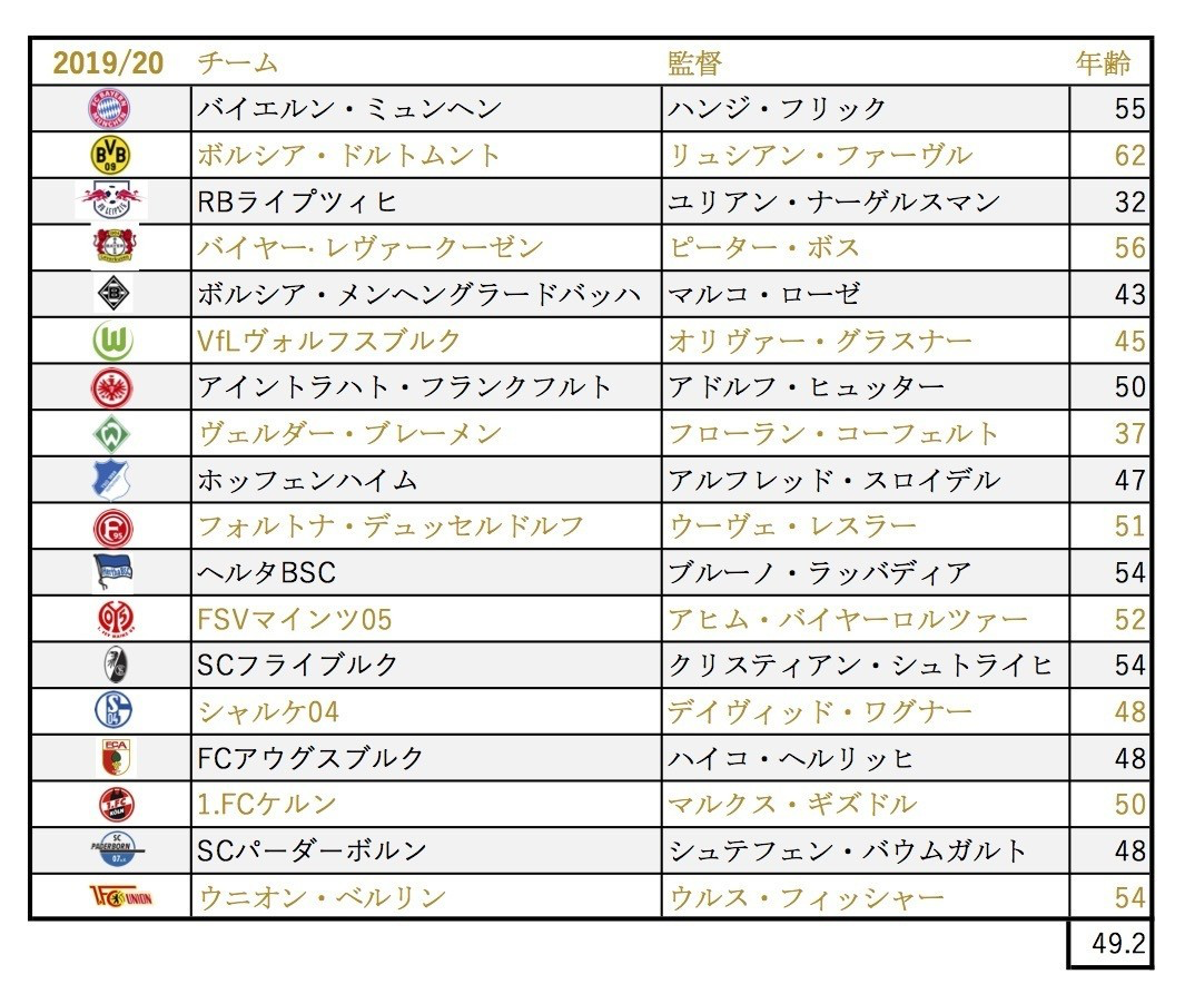 なぜドイツには元プロでない若手指導者が多いのか World Football Connection Wfc Note