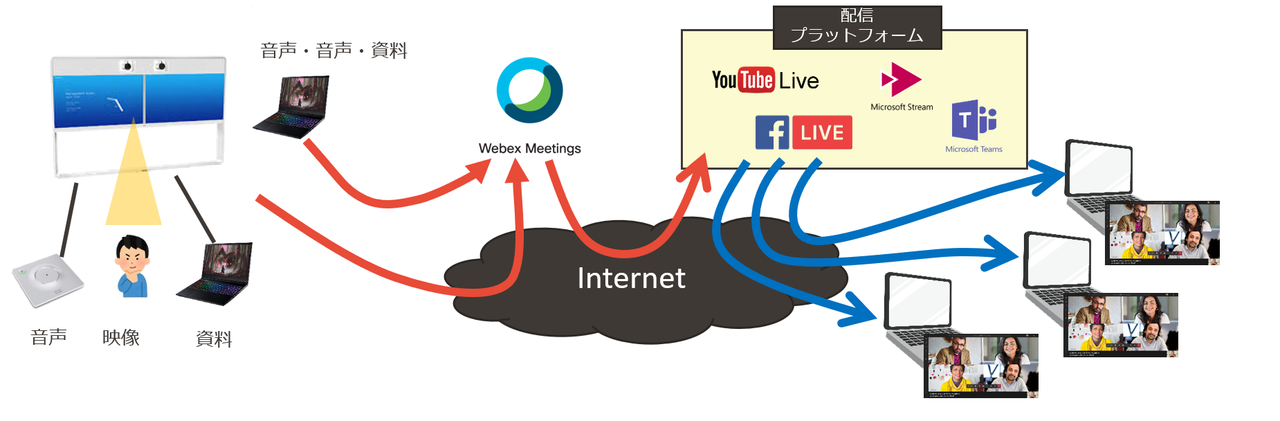 Cisco Webexから外部のライブ配信サービスへ中継する方法 Takahiro Kitamura Note