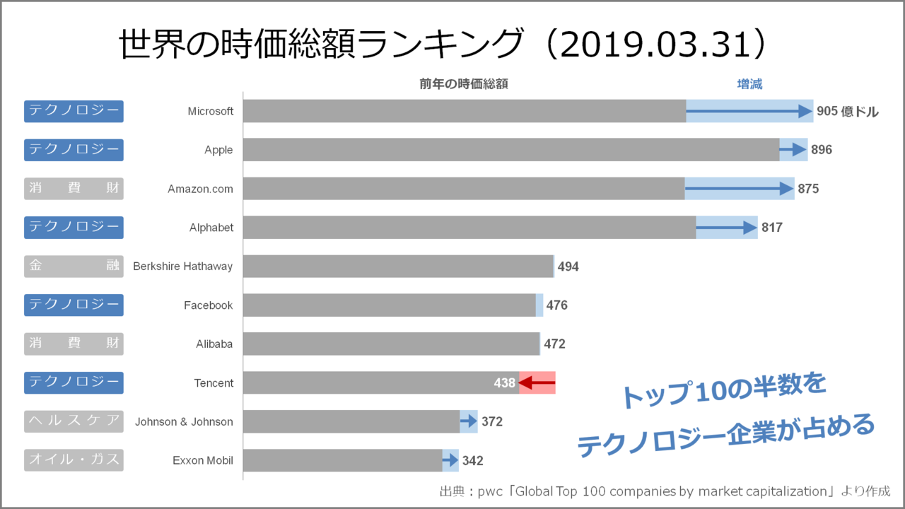 Gafa M 勝者総取りのit業界をグラフで見る Knight 中小企業診断士 Note