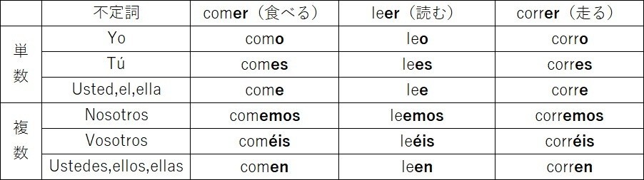 Leccion11 スペイン語の動詞は６つに変化する Yasuda Makoto Note