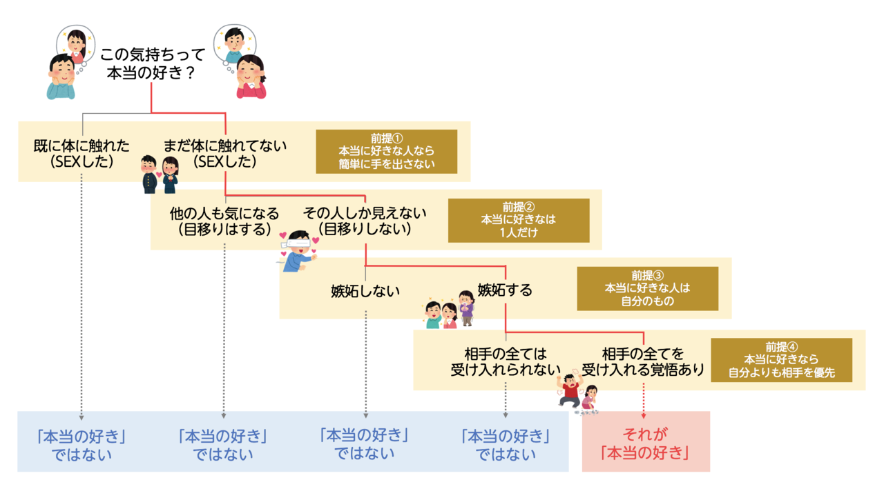 本当の好き はどこにあるのか パワポで探してみた 小島 雄一郎 リレーションシップアナーキー