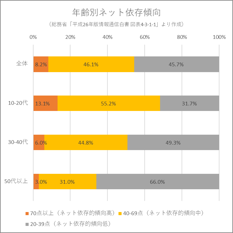 社会人も6 7 はネット依存かも知れない 塚本 牧生 Note