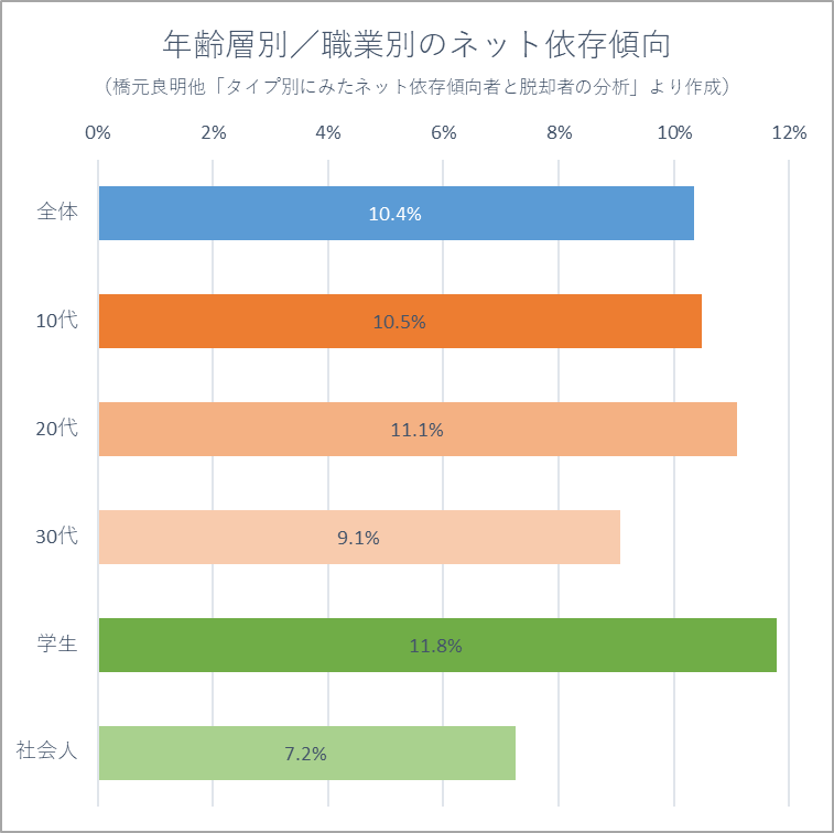 社会人も6 7 はネット依存かも知れない 塚本 牧生 Note