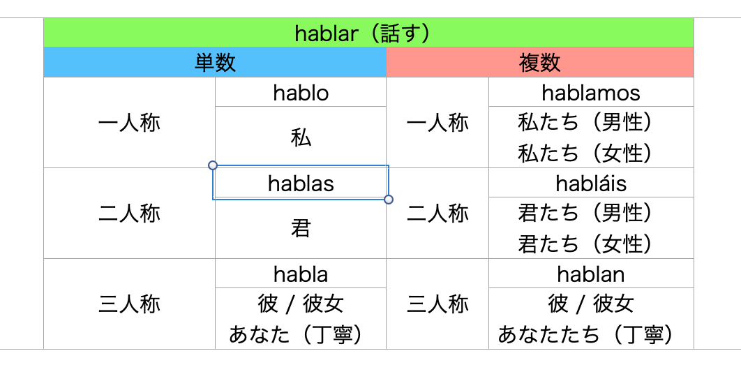 週間スペイン語講座第3回 規則動詞の使い方を解説 まずは 直接法 現在 を理解しよう ジョン スミス Note