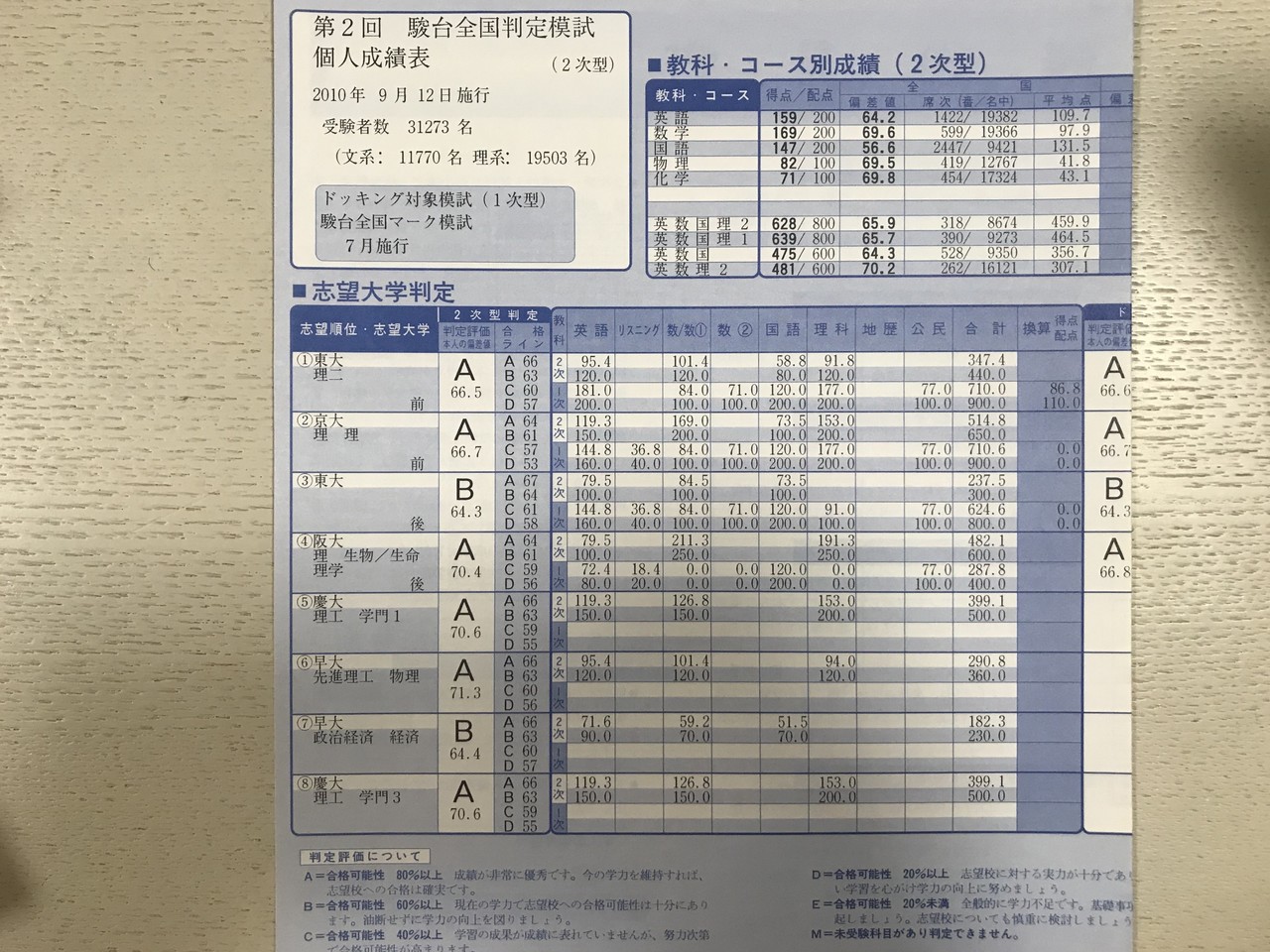 模試の重要性 東大に受かるまでの実際の模試試験結果 全て見せます ガオくんブログ