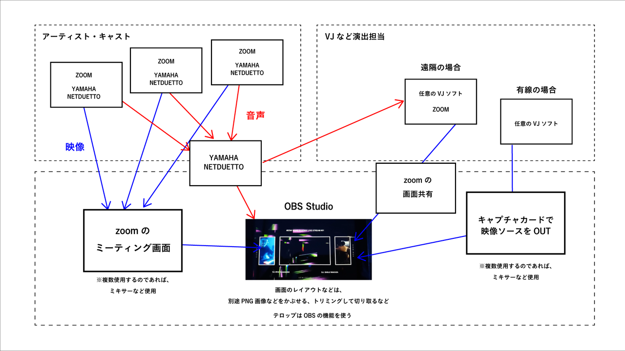 完全遠隔ライブイベント 音楽フェスを実現する方法 実験中 Zoom Netduetto B2 Obs Studio Ryo Takahashi Note