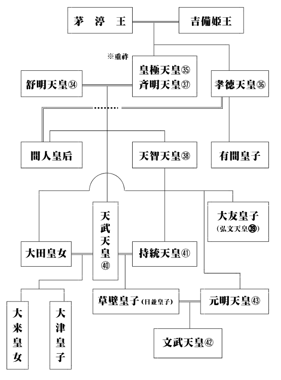 天武天皇中心の系譜図