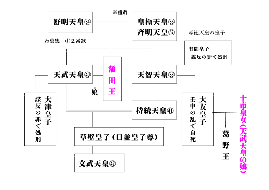 額田王系図