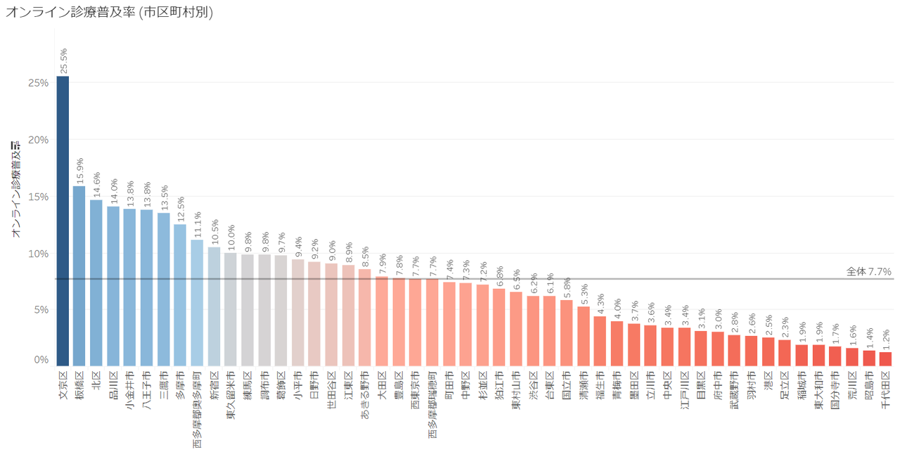オンライン診療の普及状況を徹底分析｜無料調査ツールを公開｜まじめな所長＠医療介護データ研究所｜note