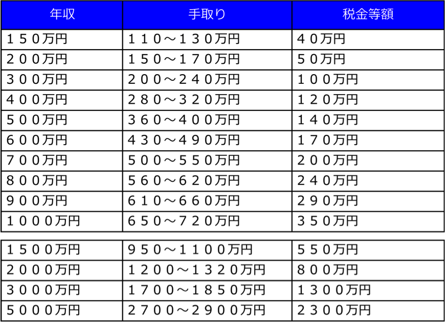 サラリーマンの生涯年収 手取りの平均が 生涯賃金もチェック よっし 脱サラし田舎で自由に生きる Note