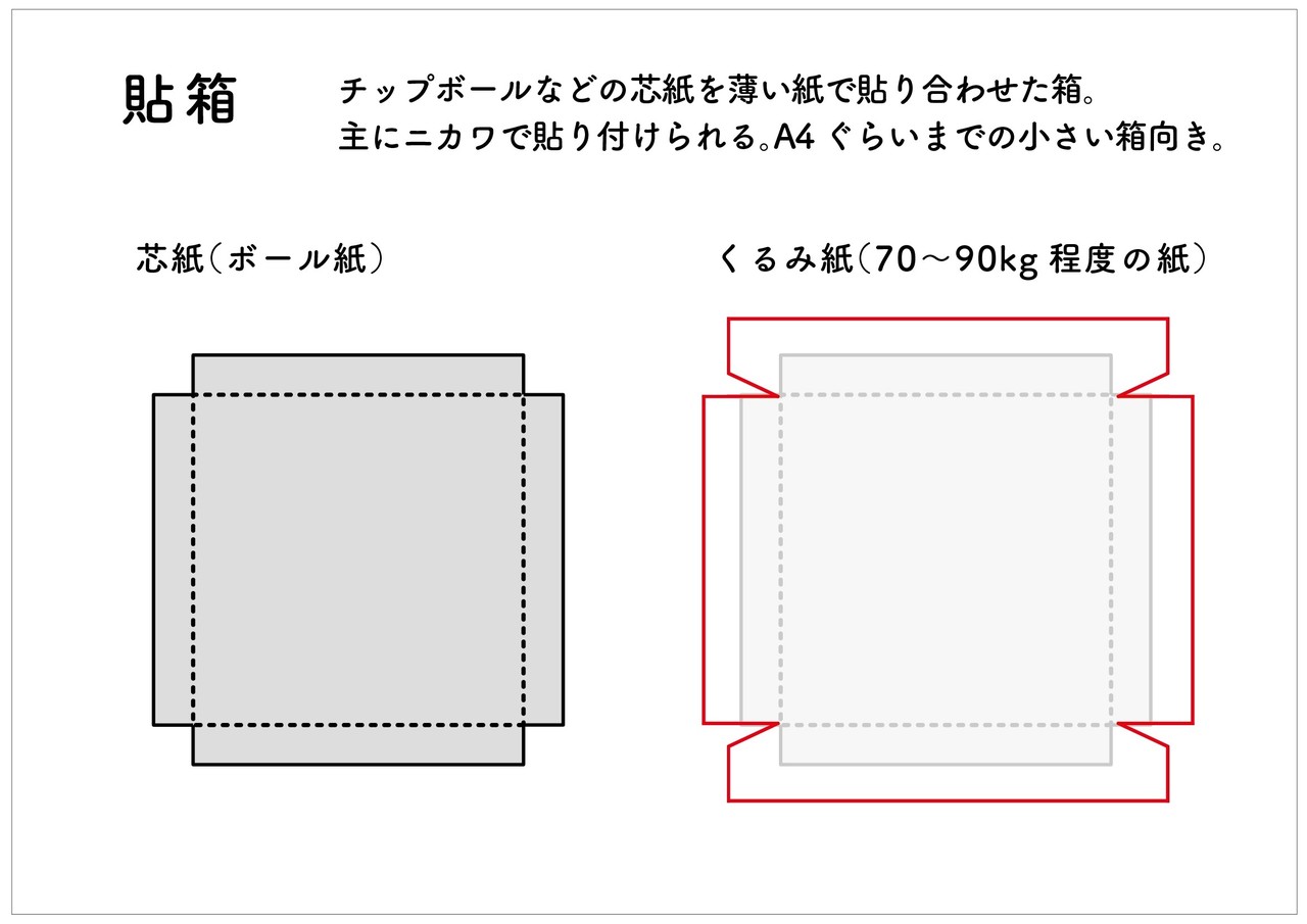 パッケージの話008 貼箱 三原美奈子 Note