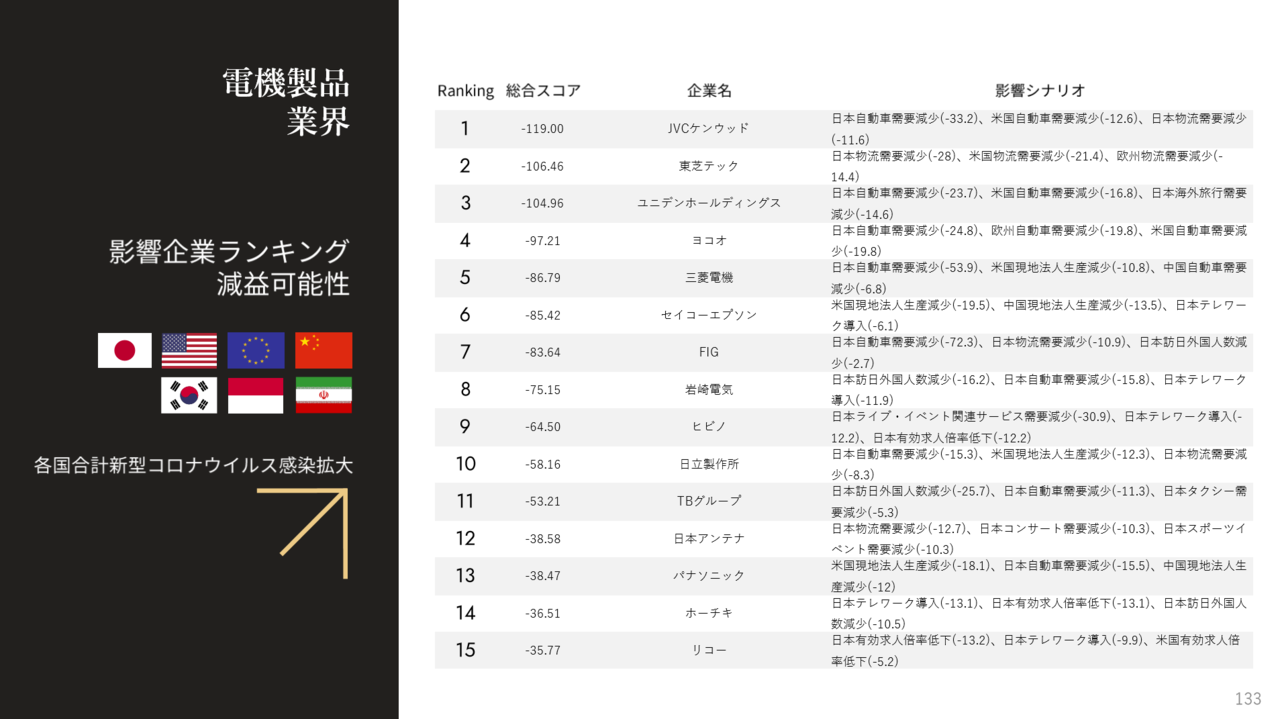 全６３業界別 新型コロナウィルスの影響予測シミュレーションを公開 関洋二郎 Xenodata Lab Note