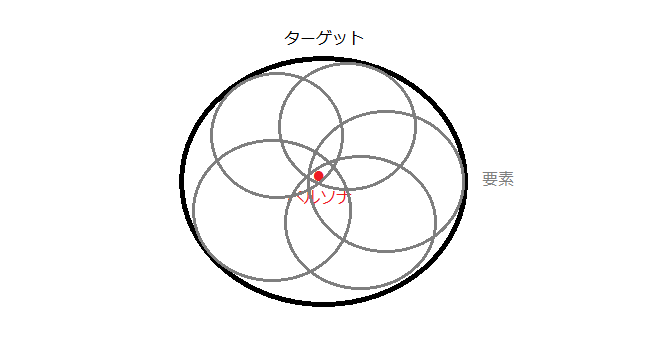 ターゲットとペルソナは 似ているようで違う 似非教授 Note