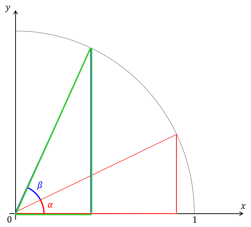 三角関数の加法定理の導出 N S Note