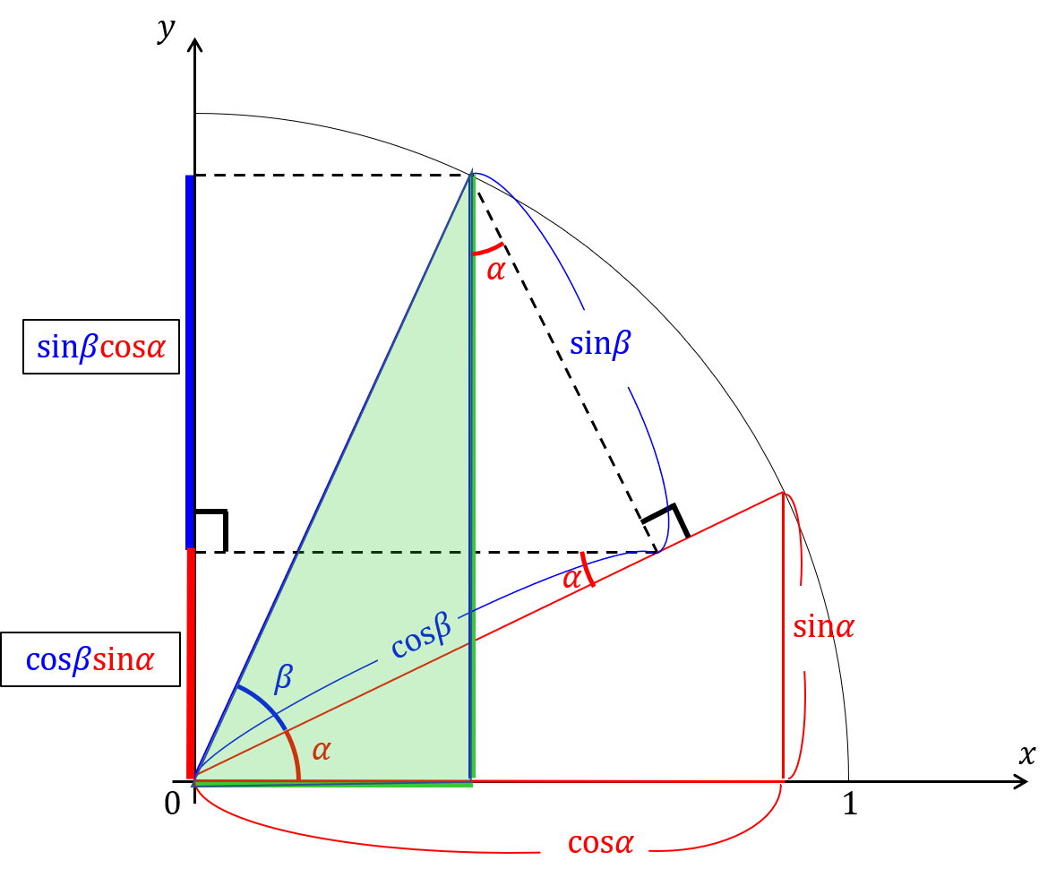 三角関数の加法定理の導出 N S Note