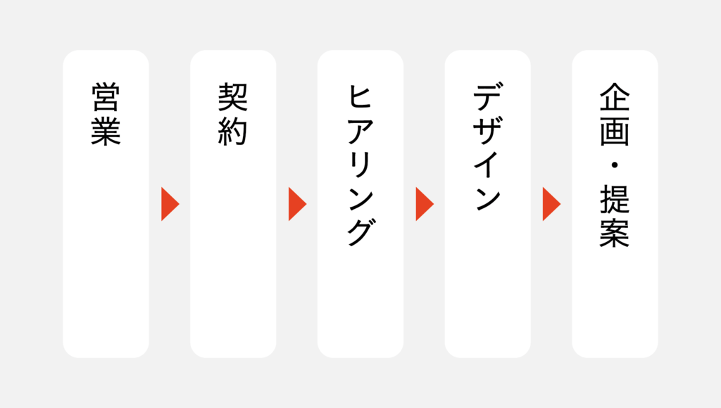 サービスデザイナーとして生まれ変わった思考プロセス Crowdworks Designdiv Note