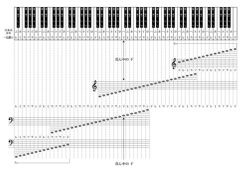 ピアノ鍵盤音符早見表 Kanyon Note
