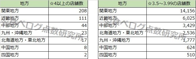 食べログ的美味しいお店が多い都道府県は 番外編 飲食店集客研究所 Note