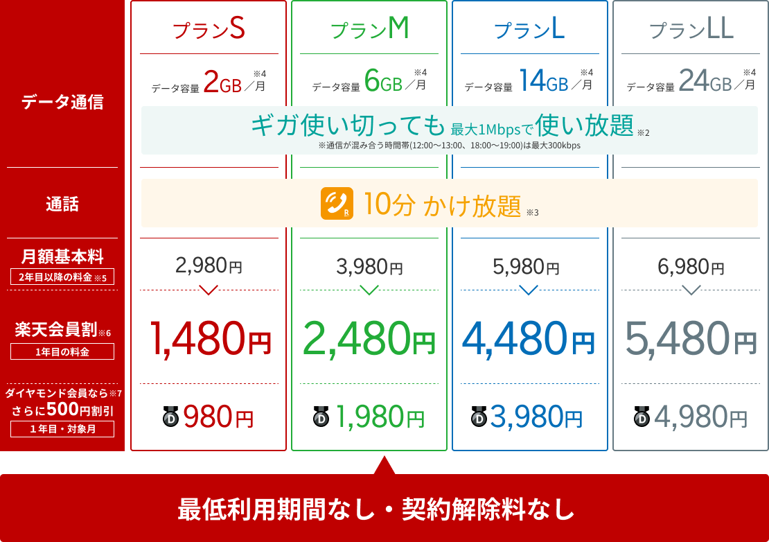 楽天モバイル Rakuten Un Limit の楽天回線に乗り換えしてみた結果と 紹介キャンペーンの紹介特典まとめ Mc Kurita Note