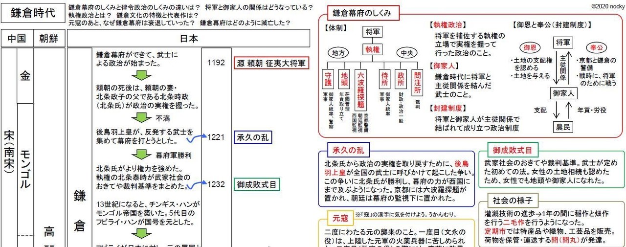 鎌倉 時代 出来事 鎌倉時代の特徴と要点まとめ｜年表付き
