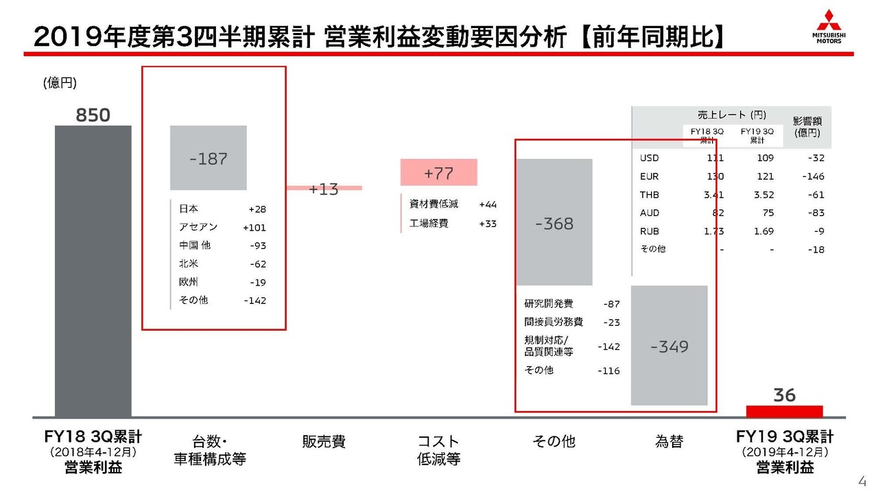 三菱自動車の決算に見る3000億円の融資要請の理由と今後 妄想する決算 Note