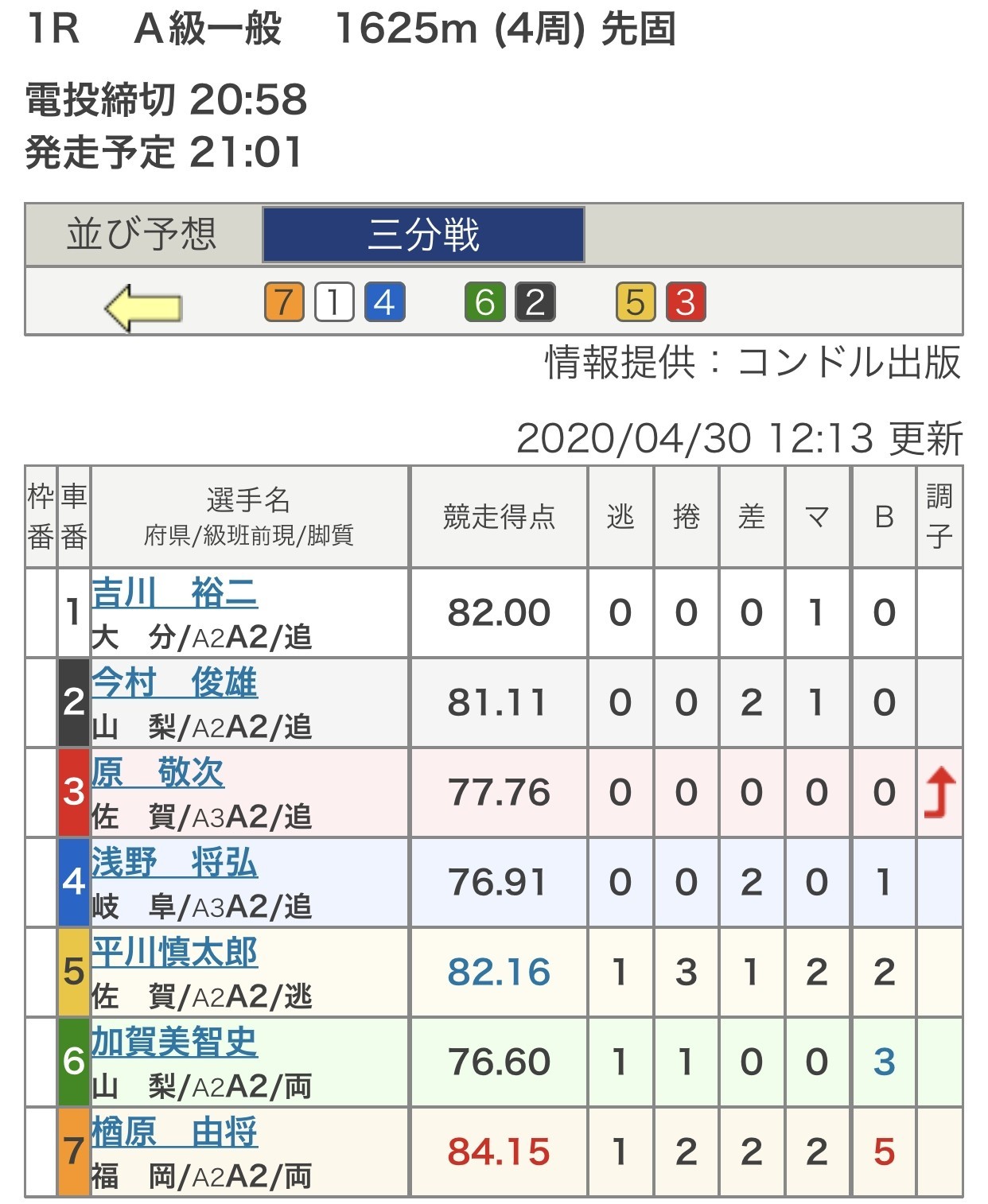 4 30 小倉競輪 ミッドナイト ２日目 厳選版 激アツ予想大公開 見逃し厳禁の準決勝 負けたら返金ok Dino 競輪 競馬予想note Note