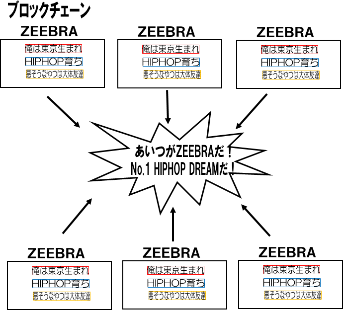 勝手に解説ブロックチェーン ゆとさん 中小企業診断士見習い Note