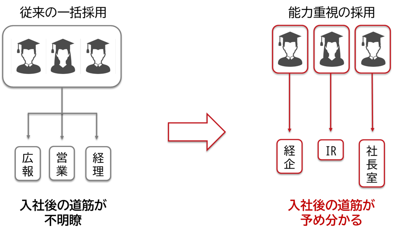 Student Bridge Report Vol 0 他の就活生に差をつけられる Ir って何 株 インベストメントブリッジ Note