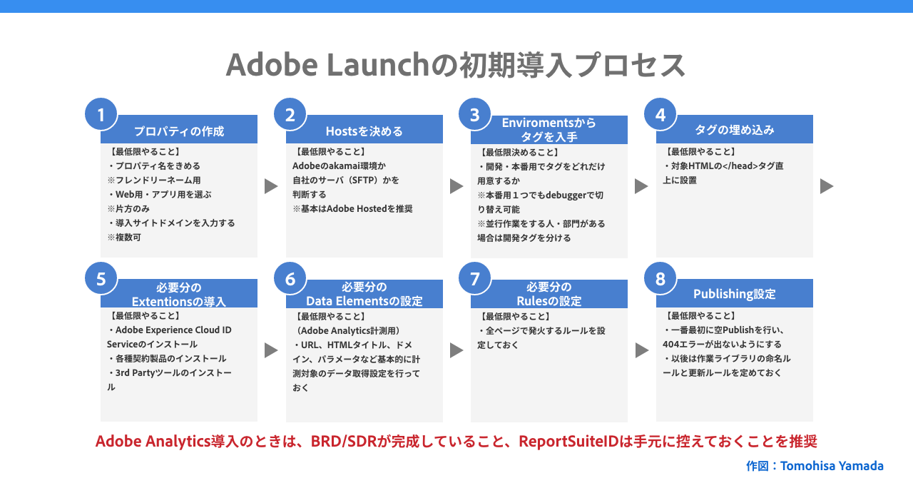 Adobeのタグマネージャー再入門 Tomohisa Yamada Note