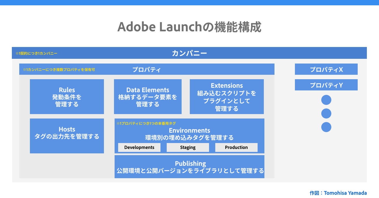 Adobeのタグマネージャー再入門 Tomohisa Yamada Note