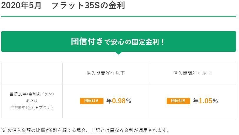 年5月フラット35金利は変わらず 江東区周辺の中古マンション最新情報