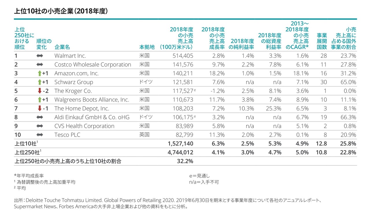 世界の小売業ランキング2020 Amazonは3位に上昇 上位250社のうち日本企業29社 2番セカンド Note