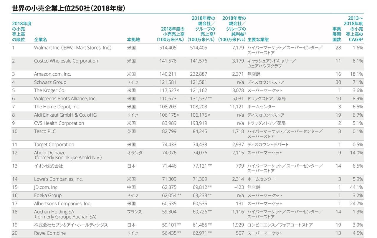 世界の小売業ランキング Amazonは3位に上昇 上位250社のうち日本企業29社 2番セカンド Note