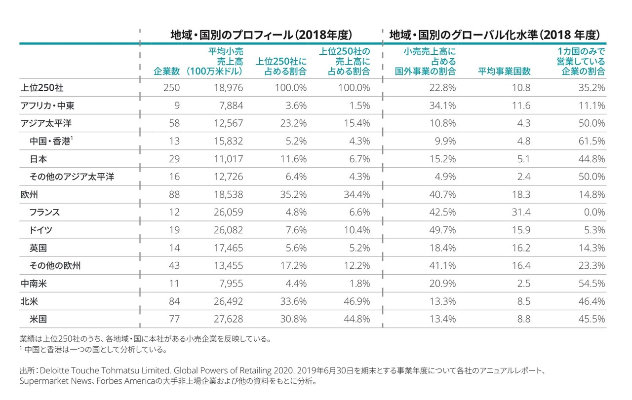 世界の小売業ランキング Amazonは3位に上昇 上位250社のうち日本企業29社 2番セカンド Note