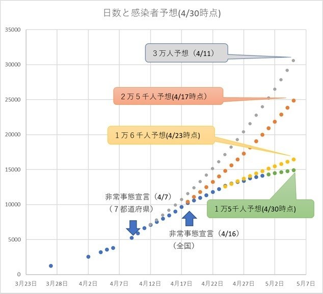 新型コロナウイルスと市部人口密度の関係、スマートフォンの位置情報との関係、ならびにゴールデンウイーク明けの感染者数の予測の変化（No.4