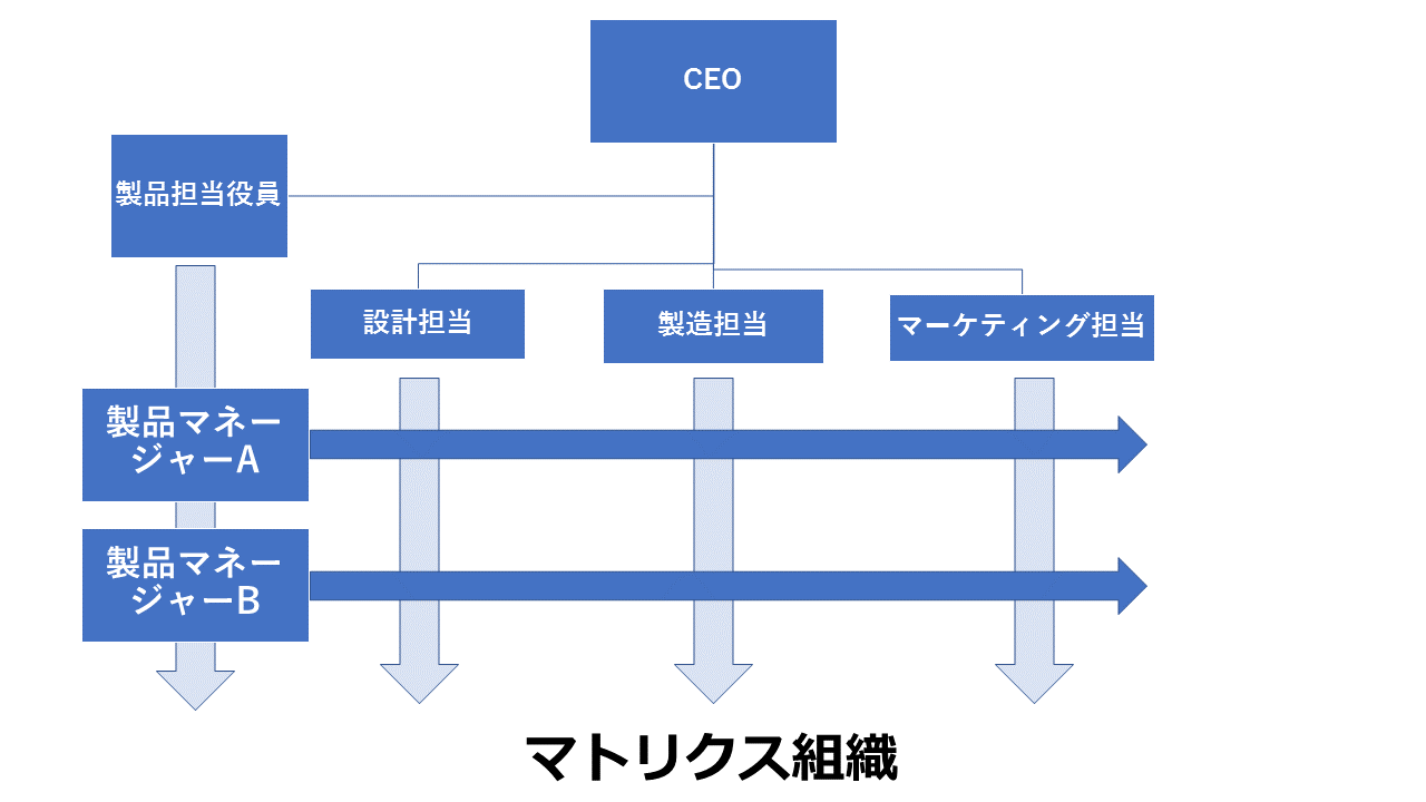 組織の設計マトリクス組織編|INCUの図書館|note 組織の設計マトリクス組織編|INCUの図書館|note