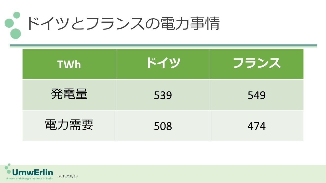 ドイツとフランスの電力のやり取りについての雑感 Umwerlin Note