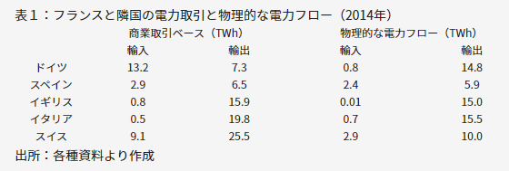 ドイツとフランスの電力のやり取りについての雑感 Umwerlin Note