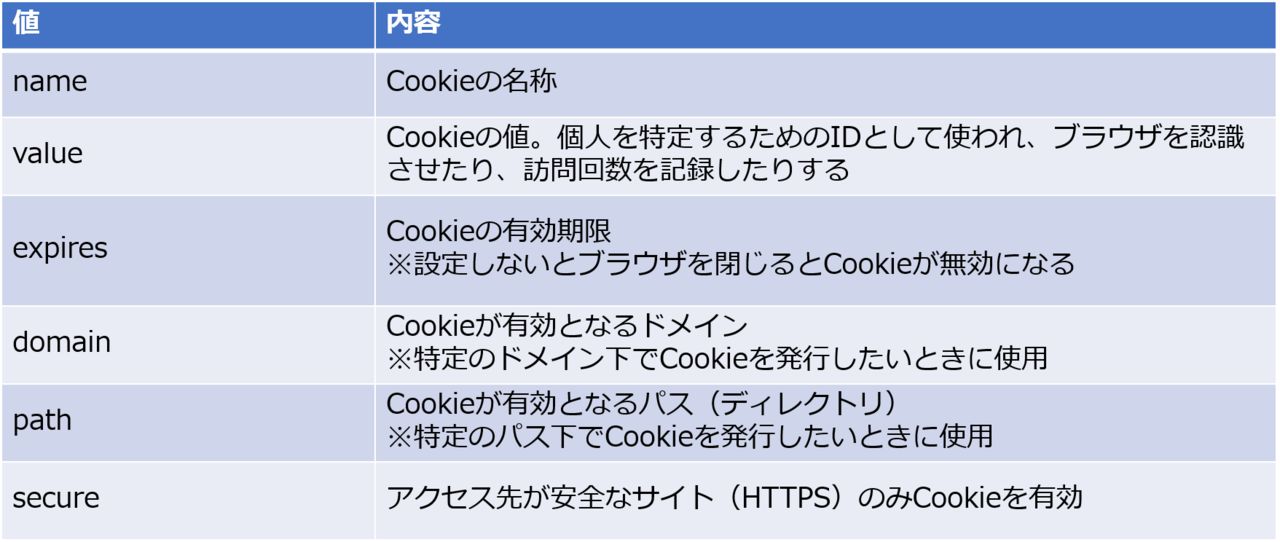 Cookie_構成