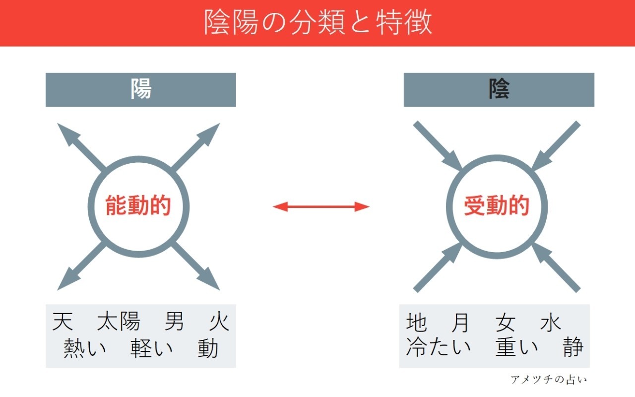 図解 四柱推命 陰陽説について アメツチの占い Note