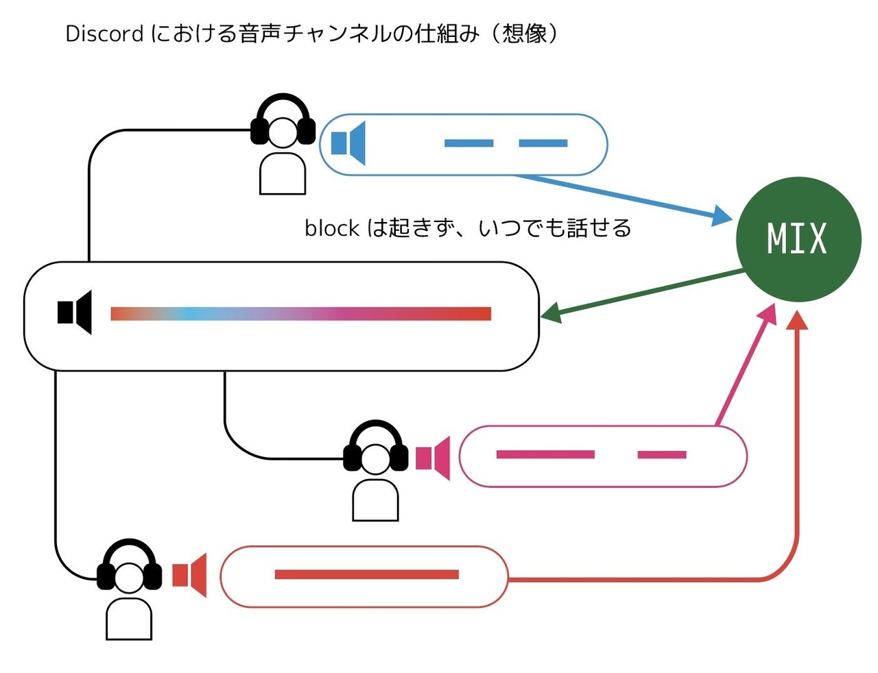 Discordのオンラインパーティ リハ やってみた メリット デメリットを説明するよ 原 真人 Note