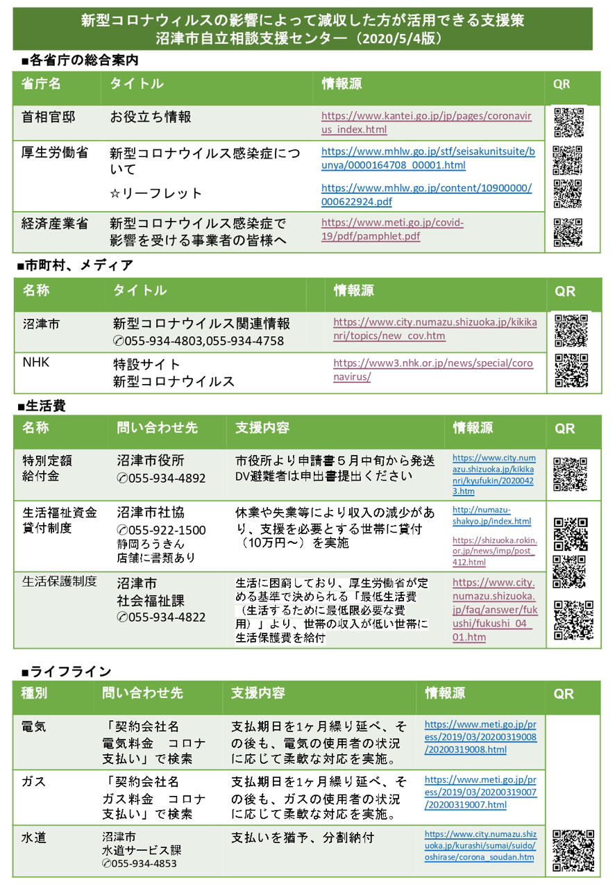 静岡県沼津市でコロナウイルスの影響によって減収した方が活用できる支援策 Kin3 Note