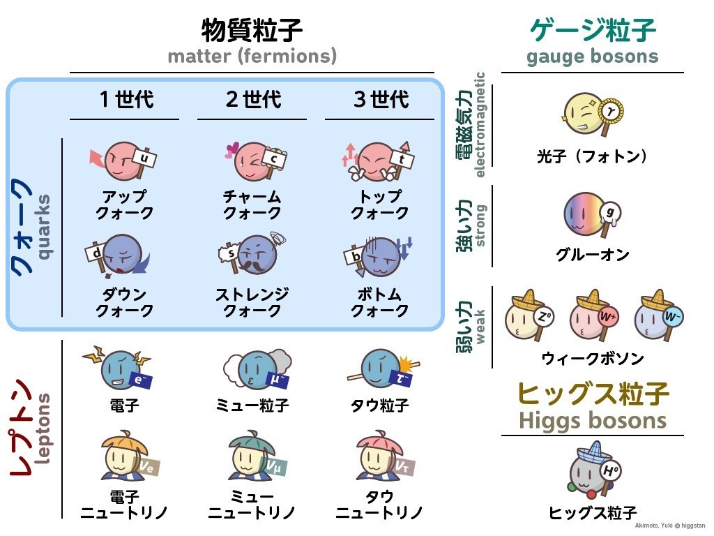 素粒子のお話 クォークってなに Akimoto Yuki Higgstan Note
