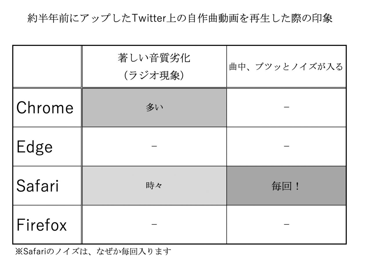 Twitterに自作曲をアップする時 どの方法がベストか についての私感 実践編 ぽとふ Note