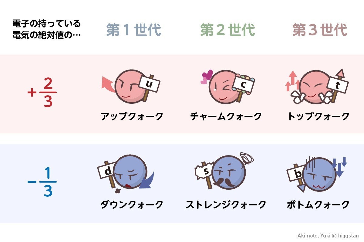 素粒子のお話 クォークってなに Akimoto Yuki Higgstan Note