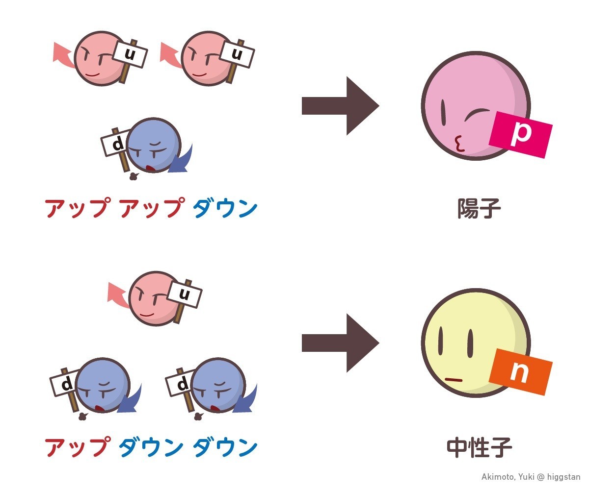 素粒子のお話 クォークってなに Akimoto Yuki Higgstan Note
