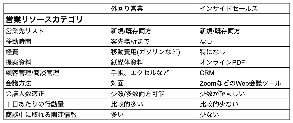 外回り営業とインサイドセールスの違いで実際に感じたことやデメリット面への打開策 M Sato Note