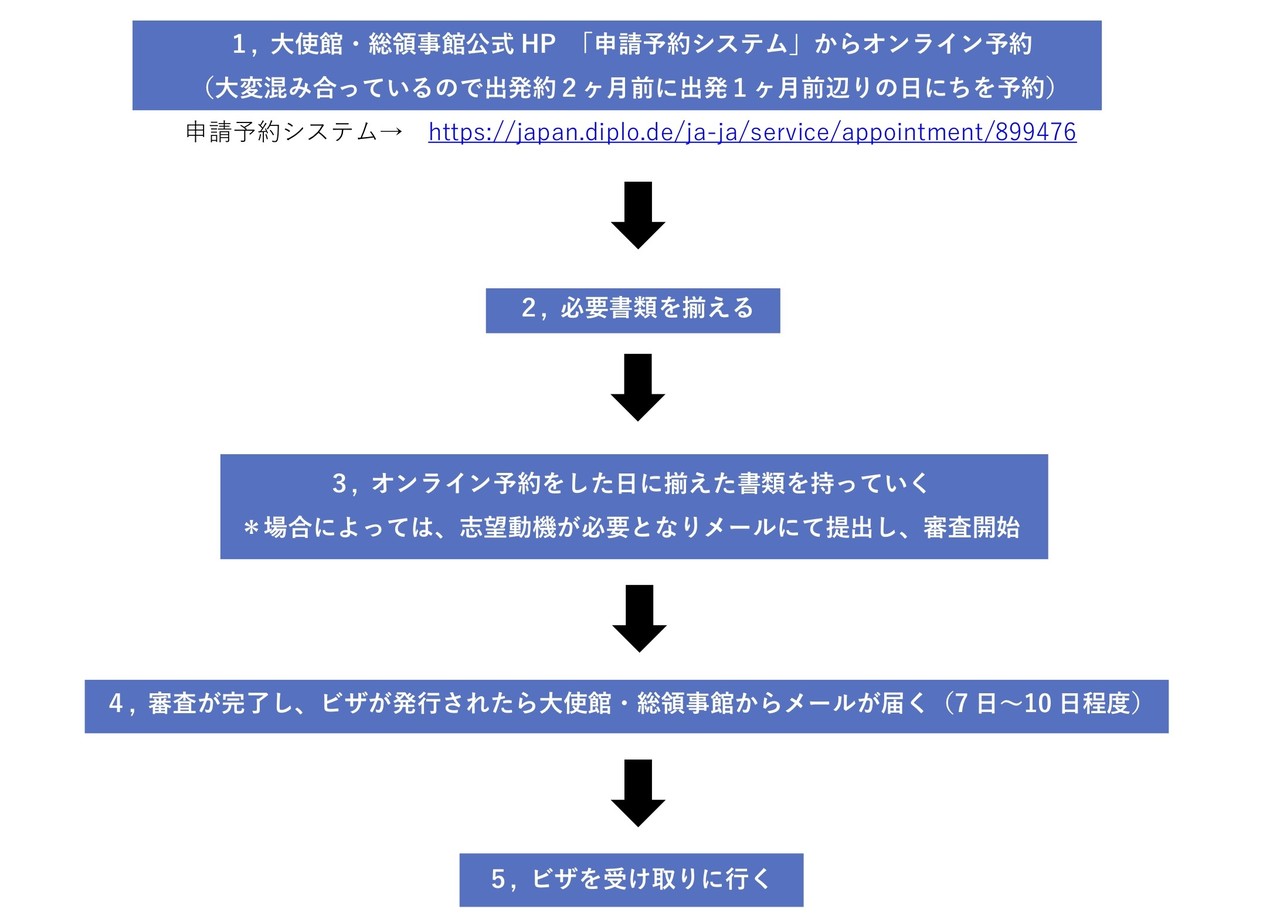 ドイツ版 ワーキングホリデービザの取得方法 World Football Connection Wfc Note