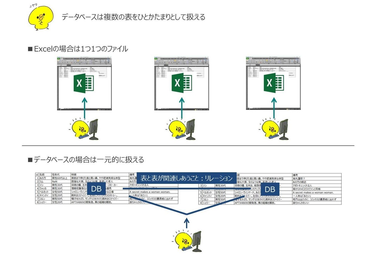 データベース超入門 4 Rdbmsの特徴をexcelとの比較でまとめる おにねこ Note