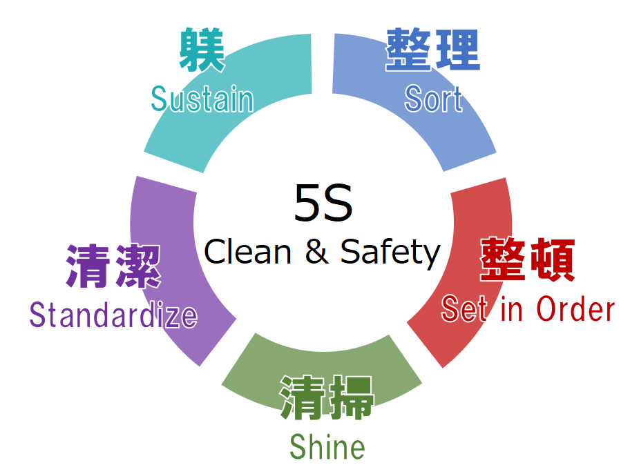 ５sの基本 ５sの基本 品質の学校 Note